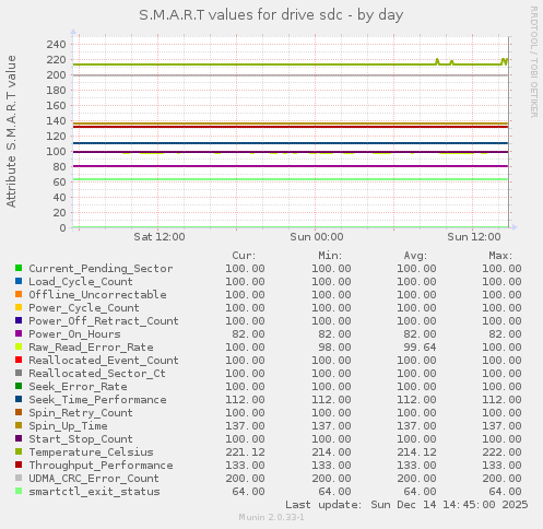 S.M.A.R.T values for drive sdc