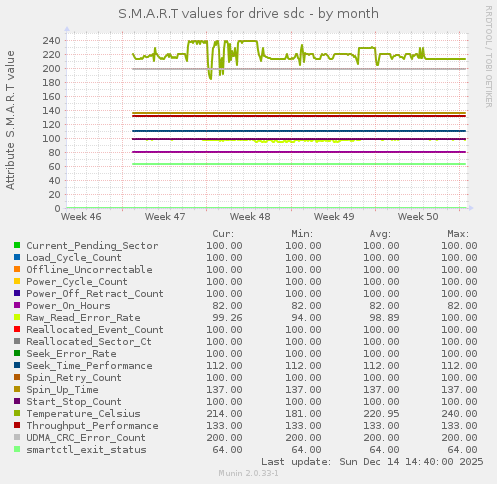 S.M.A.R.T values for drive sdc