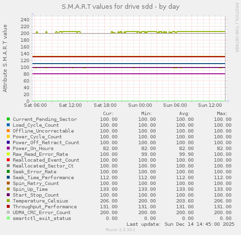 S.M.A.R.T values for drive sdd