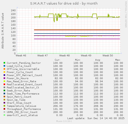 S.M.A.R.T values for drive sdd