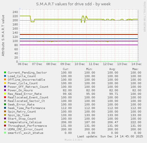 S.M.A.R.T values for drive sdd