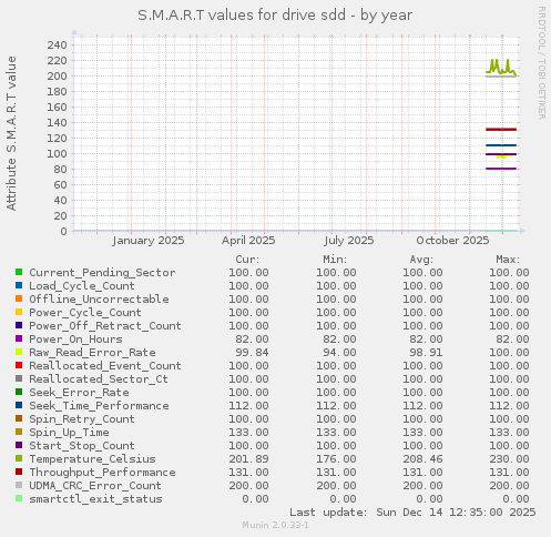 S.M.A.R.T values for drive sdd