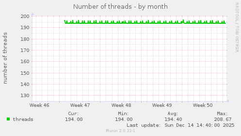 Number of threads