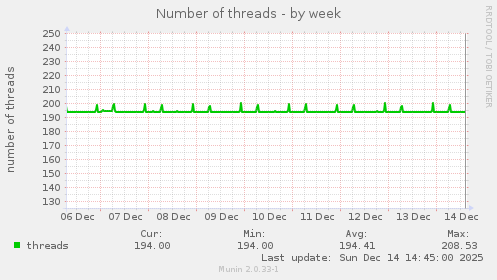 Number of threads