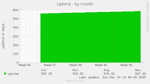 Uptime