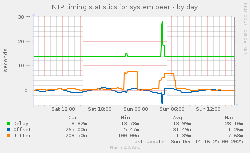 NTP timing statistics for system peer