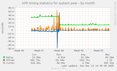 NTP timing statistics for system peer