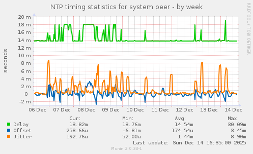 NTP timing statistics for system peer