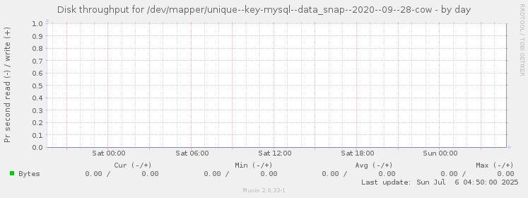 Disk throughput for /dev/mapper/unique--key-mysql--data_snap--2020--09--28-cow