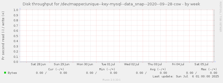 Disk throughput for /dev/mapper/unique--key-mysql--data_snap--2020--09--28-cow