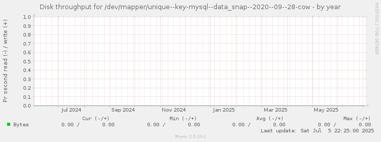 Disk throughput for /dev/mapper/unique--key-mysql--data_snap--2020--09--28-cow