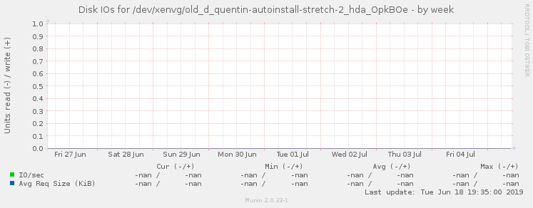 Disk IOs for /dev/xenvg/old_d_quentin-autoinstall-stretch-2_hda_OpkBOe