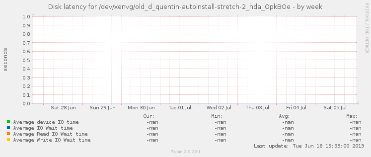 Disk latency for /dev/xenvg/old_d_quentin-autoinstall-stretch-2_hda_OpkBOe