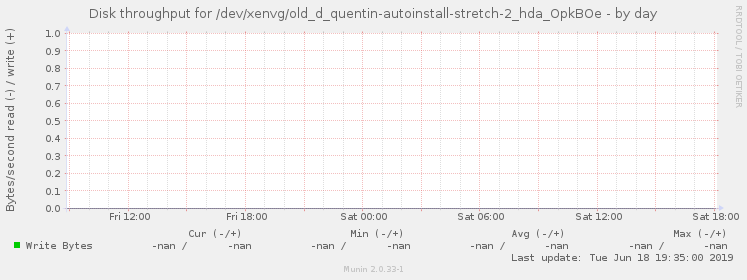 Disk throughput for /dev/xenvg/old_d_quentin-autoinstall-stretch-2_hda_OpkBOe