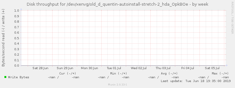 Disk throughput for /dev/xenvg/old_d_quentin-autoinstall-stretch-2_hda_OpkBOe