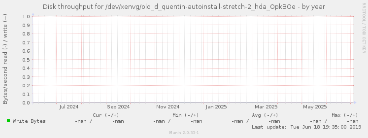 Disk throughput for /dev/xenvg/old_d_quentin-autoinstall-stretch-2_hda_OpkBOe