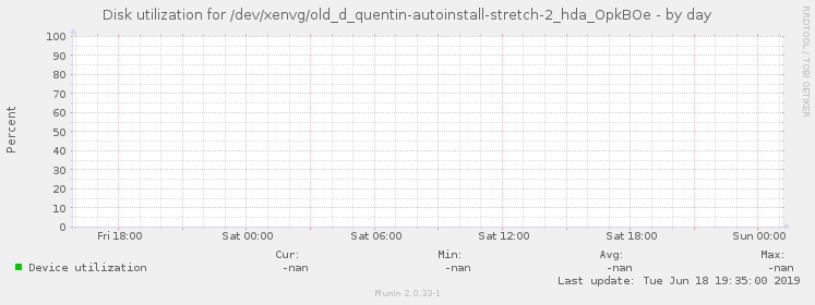 Disk utilization for /dev/xenvg/old_d_quentin-autoinstall-stretch-2_hda_OpkBOe