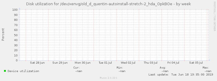 Disk utilization for /dev/xenvg/old_d_quentin-autoinstall-stretch-2_hda_OpkBOe