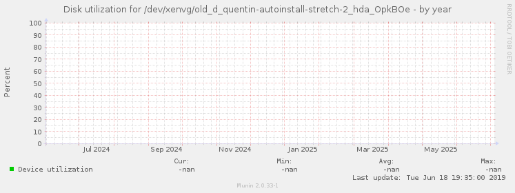 Disk utilization for /dev/xenvg/old_d_quentin-autoinstall-stretch-2_hda_OpkBOe