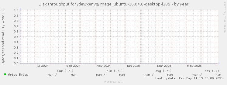 Disk throughput for /dev/xenvg/image_ubuntu-16.04.6-desktop-i386