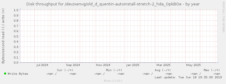 Disk throughput for /dev/xenvg/old_d_quentin-autoinstall-stretch-2_hda_OpkBOe