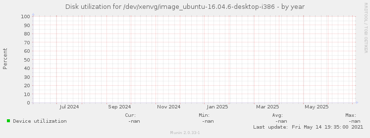 Disk utilization for /dev/xenvg/image_ubuntu-16.04.6-desktop-i386