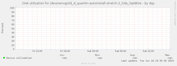 Disk utilization for /dev/xenvg/old_d_quentin-autoinstall-stretch-2_hda_OpkBOe
