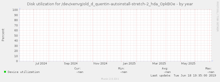 Disk utilization for /dev/xenvg/old_d_quentin-autoinstall-stretch-2_hda_OpkBOe
