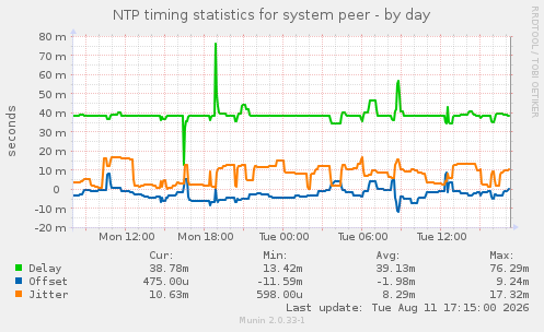 NTP timing statistics for system peer