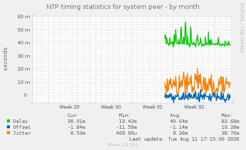 NTP timing statistics for system peer