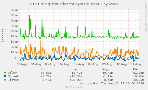 NTP timing statistics for system peer