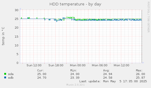 HDD temperature