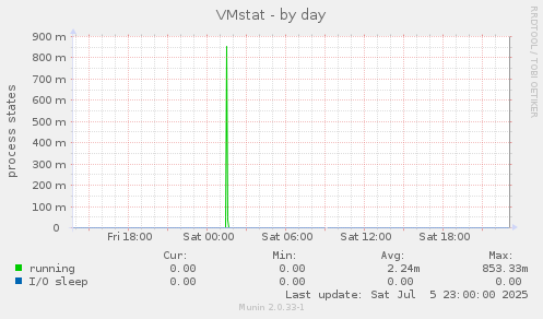 VMstat