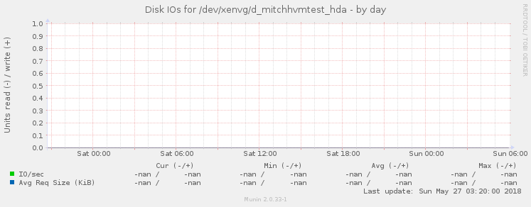 Disk IOs for /dev/xenvg/d_mitchhvmtest_hda