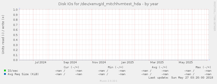 Disk IOs for /dev/xenvg/d_mitchhvmtest_hda
