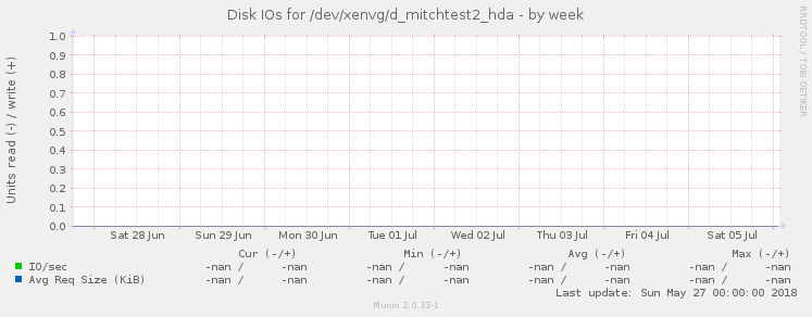 Disk IOs for /dev/xenvg/d_mitchtest2_hda