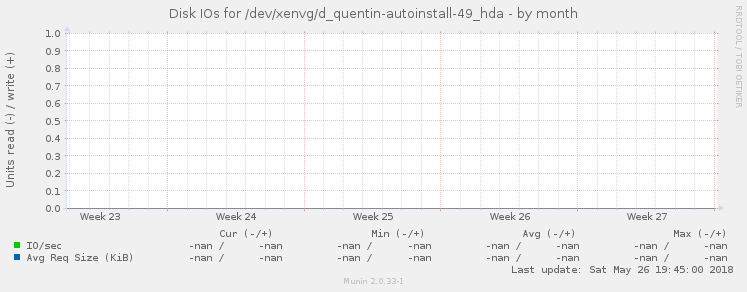 Disk IOs for /dev/xenvg/d_quentin-autoinstall-49_hda