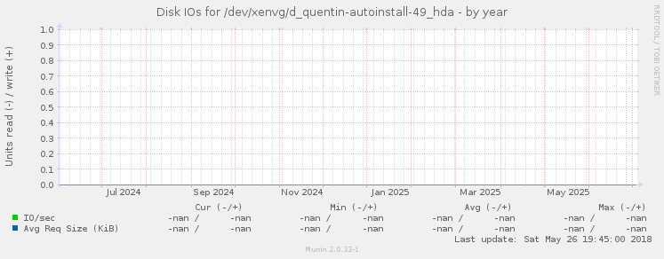 Disk IOs for /dev/xenvg/d_quentin-autoinstall-49_hda