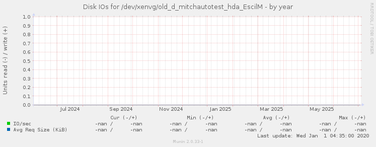 Disk IOs for /dev/xenvg/old_d_mitchautotest_hda_EscilM