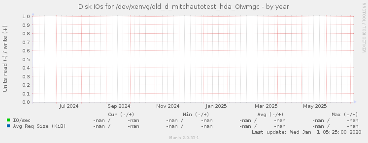 Disk IOs for /dev/xenvg/old_d_mitchautotest_hda_OIwmgc