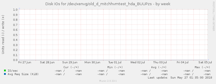 Disk IOs for /dev/xenvg/old_d_mitchhvmtest_hda_BUUPzs