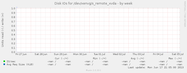 Disk IOs for /dev/xenvg/s_remote_xvda