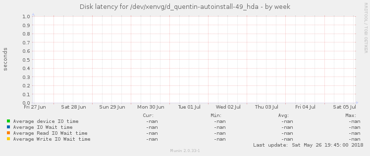 Disk latency for /dev/xenvg/d_quentin-autoinstall-49_hda