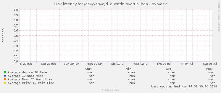 Disk latency for /dev/xenvg/d_quentin-pvgrub_hda