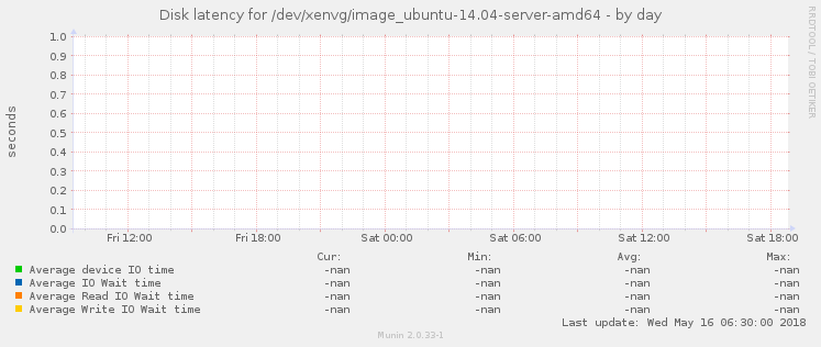 Disk latency for /dev/xenvg/image_ubuntu-14.04-server-amd64