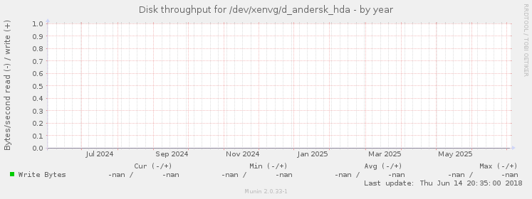 Disk throughput for /dev/xenvg/d_andersk_hda