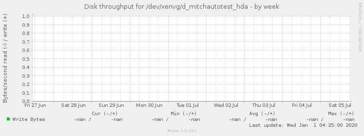 Disk throughput for /dev/xenvg/d_mitchautotest_hda