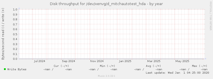 Disk throughput for /dev/xenvg/d_mitchautotest_hda