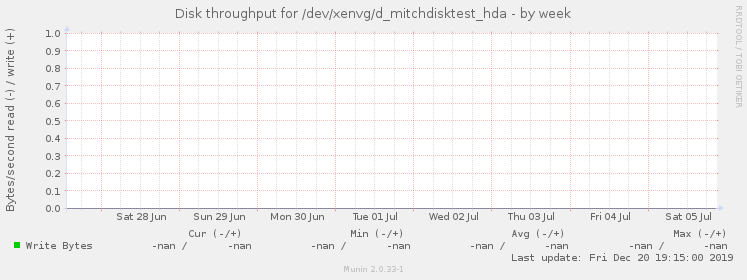 Disk throughput for /dev/xenvg/d_mitchdisktest_hda