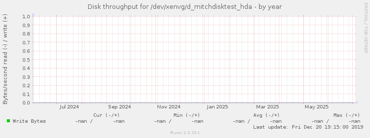 Disk throughput for /dev/xenvg/d_mitchdisktest_hda